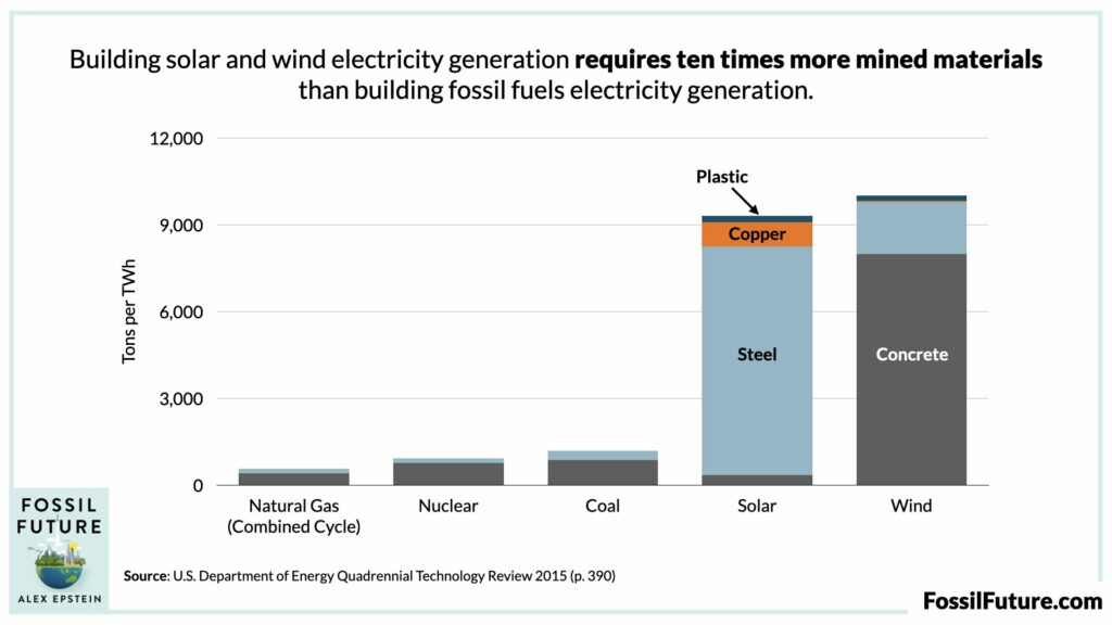 Build-Wind-10x-more-energy-than-fossil-fuels