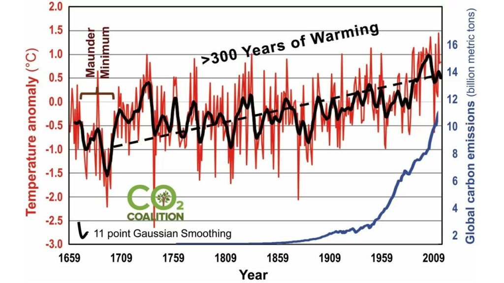 300-years-warming